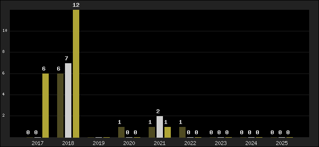Graph of top three positions