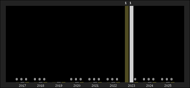 Graph of top three positions
