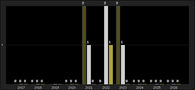 Graph of top three positions
