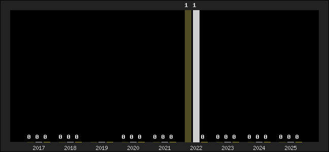 Graph of top three positions