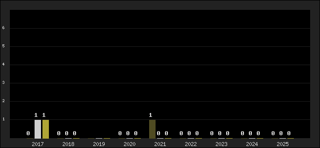 Graph of top three positions