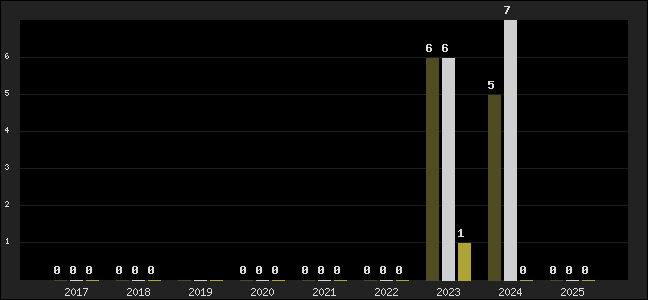 Graph of top three positions