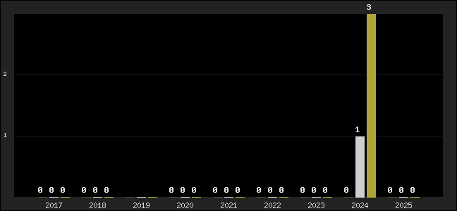 Graph of top three positions