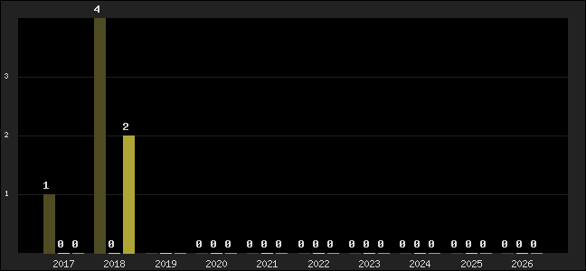 Graph of top three positions