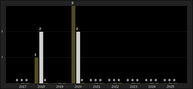 Graph of top three positions