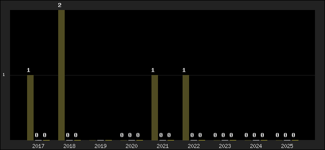 Graph of top three positions
