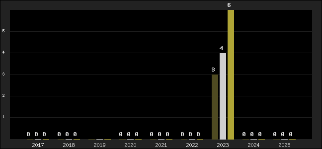 Graph of top three positions