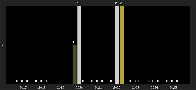 Graph of top three positions