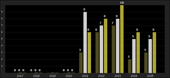 Graph of top three positions