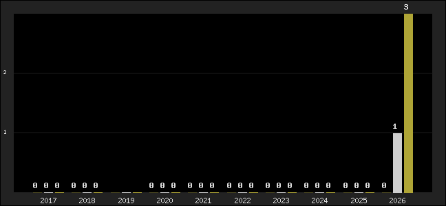 Graph of top three positions