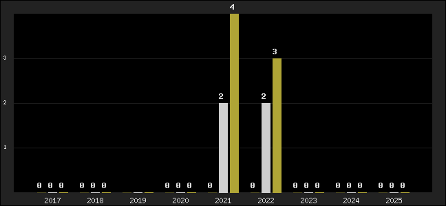 Graph of top three positions