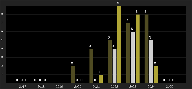 Graph of top three positions