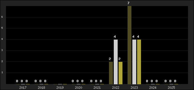 Graph of top three positions