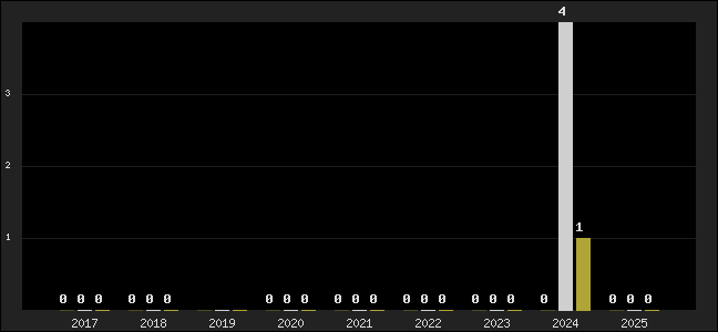 Graph of top three positions