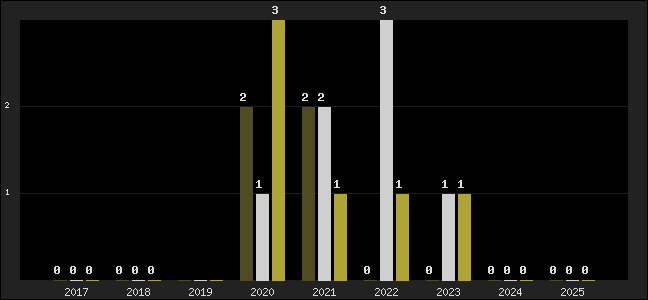 Graph of top three positions