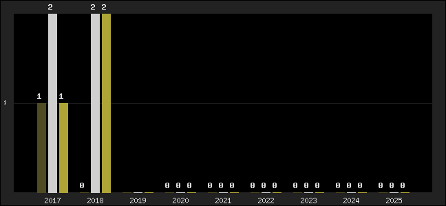 Graph of top three positions