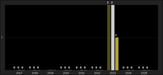 Graph of top three positions