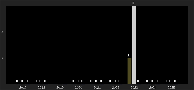 Graph of top three positions