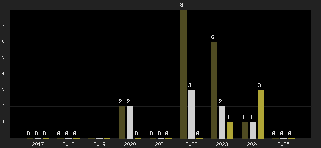 Graph of top three positions