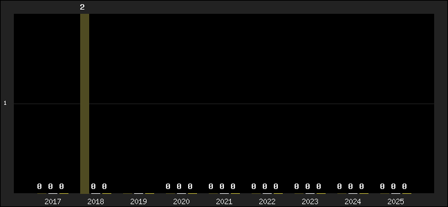 Graph of top three positions