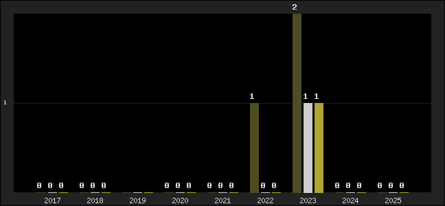 Graph of top three positions