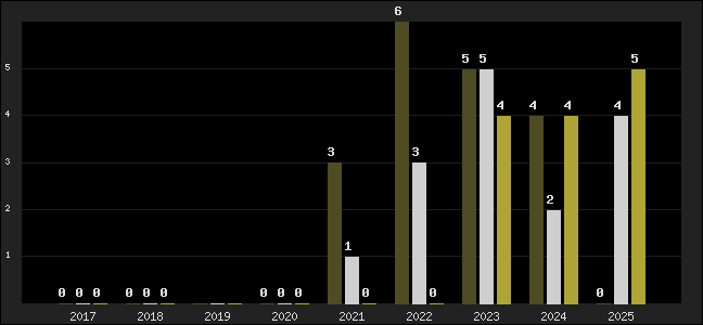 Graph of top three positions