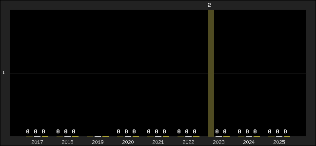 Graph of top three positions