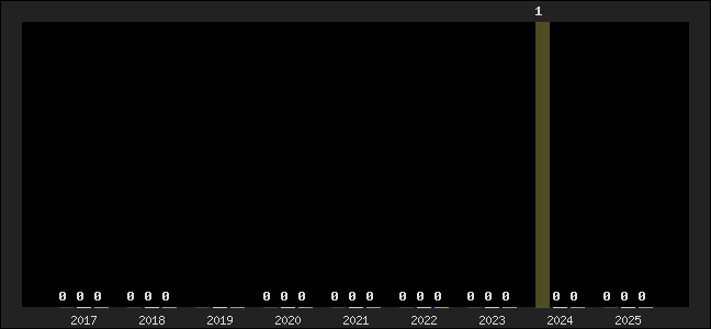 Graph of top three positions