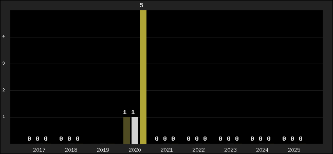Graph of top three positions