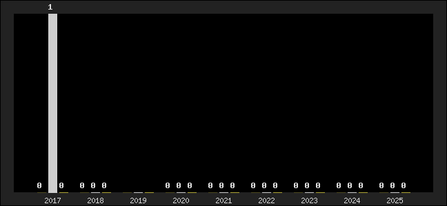 Graph of top three positions