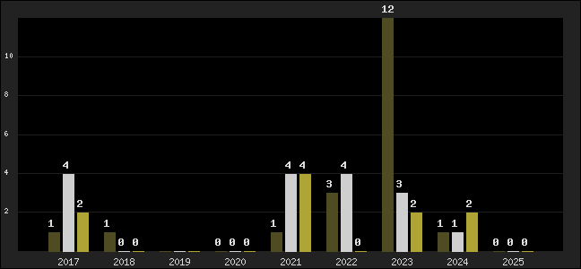 Graph of top three positions