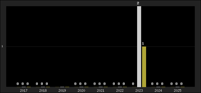 Graph of top three positions