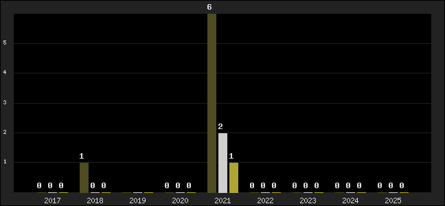 Graph of top three positions