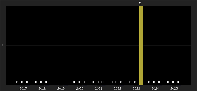 Graph of top three positions