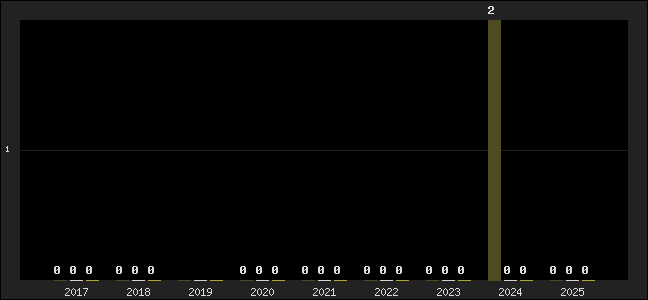 Graph of top three positions