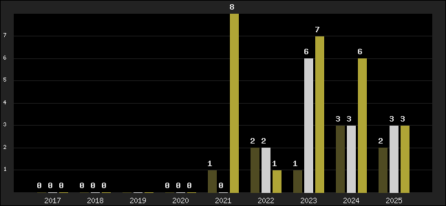 Graph of top three positions