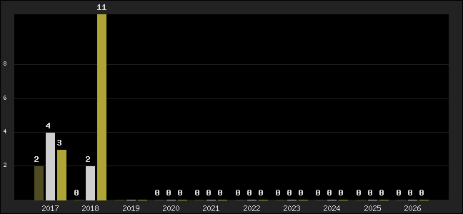 Graph of top three positions