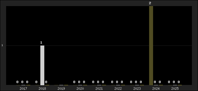 Graph of top three positions