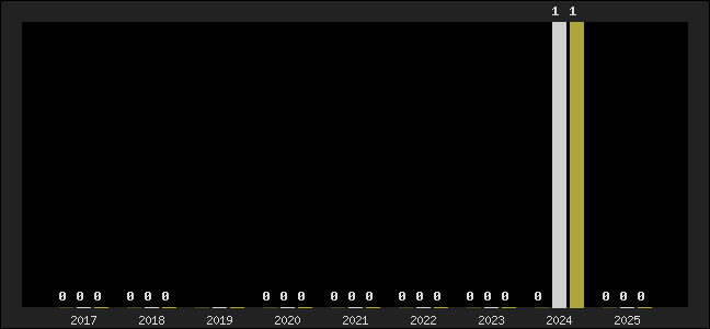 Graph of top three positions