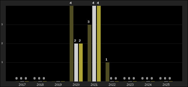 Graph of top three positions