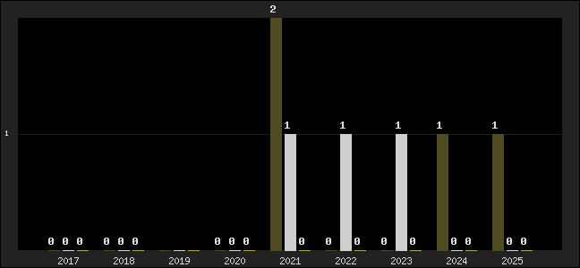Graph of top three positions
