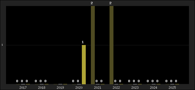 Graph of top three positions