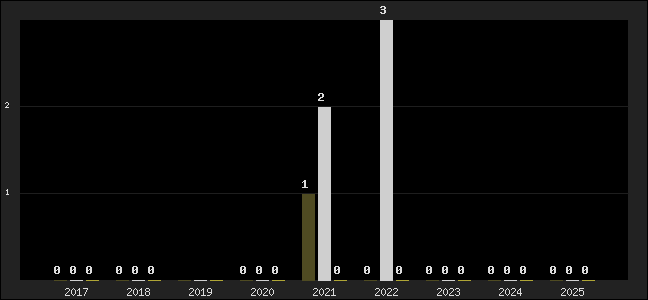 Graph of top three positions