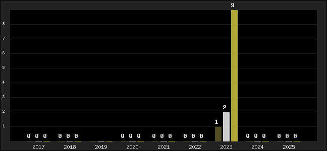 Graph of top three positions