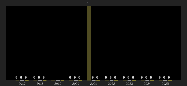 Graph of top three positions