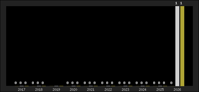 Graph of top three positions