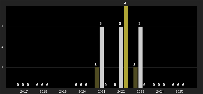 Graph of top three positions
