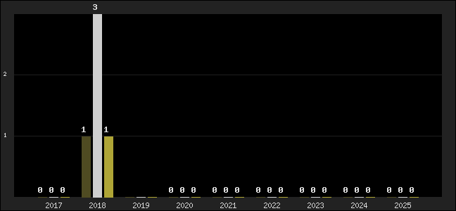 Graph of top three positions