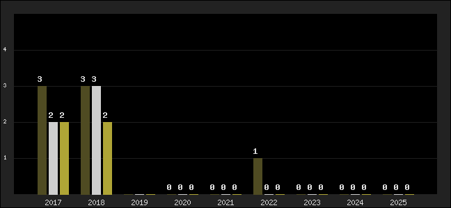 Graph of top three positions
