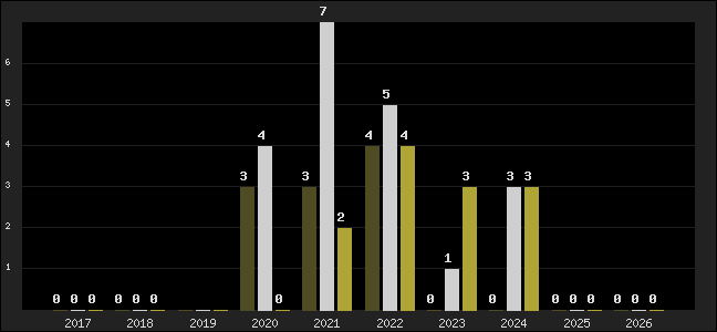 Graph of top three positions